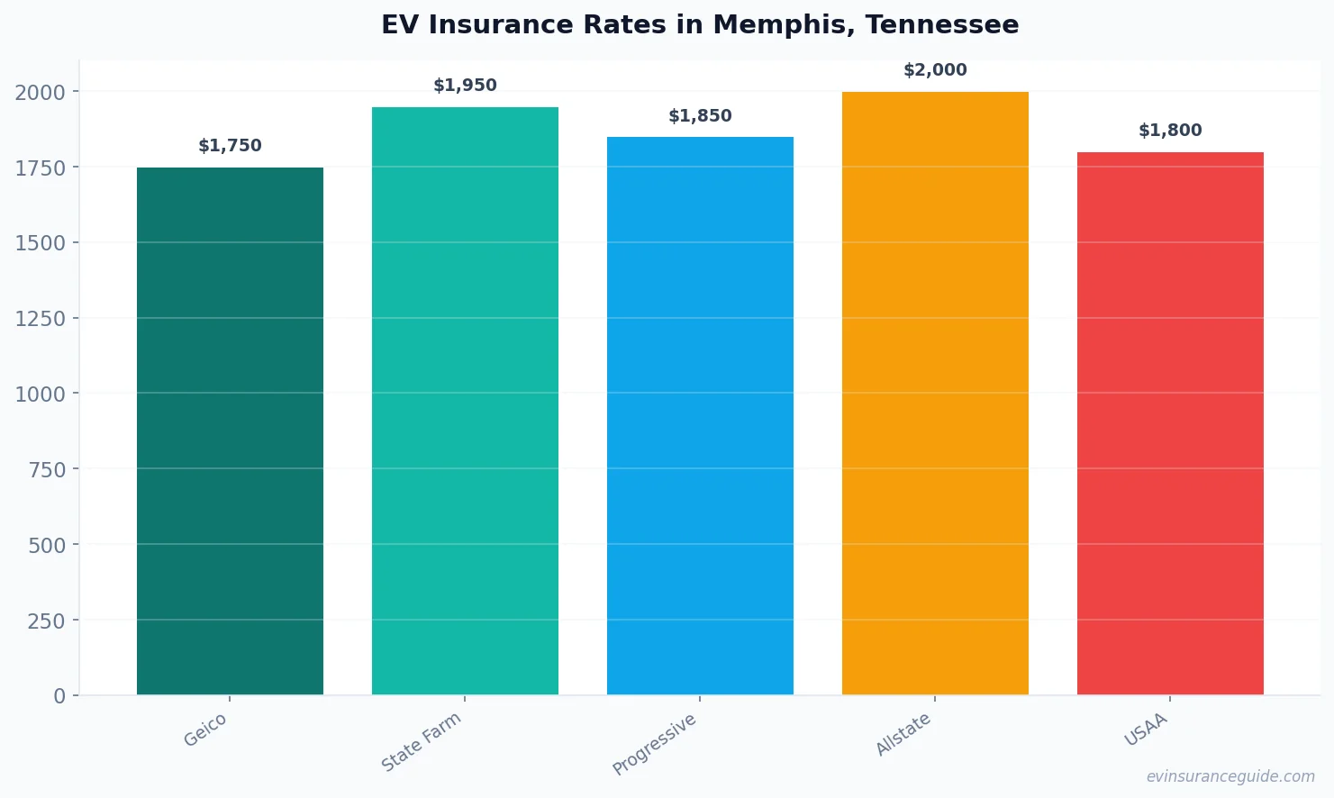EV Insurance Rates in Memphis, Tennessee