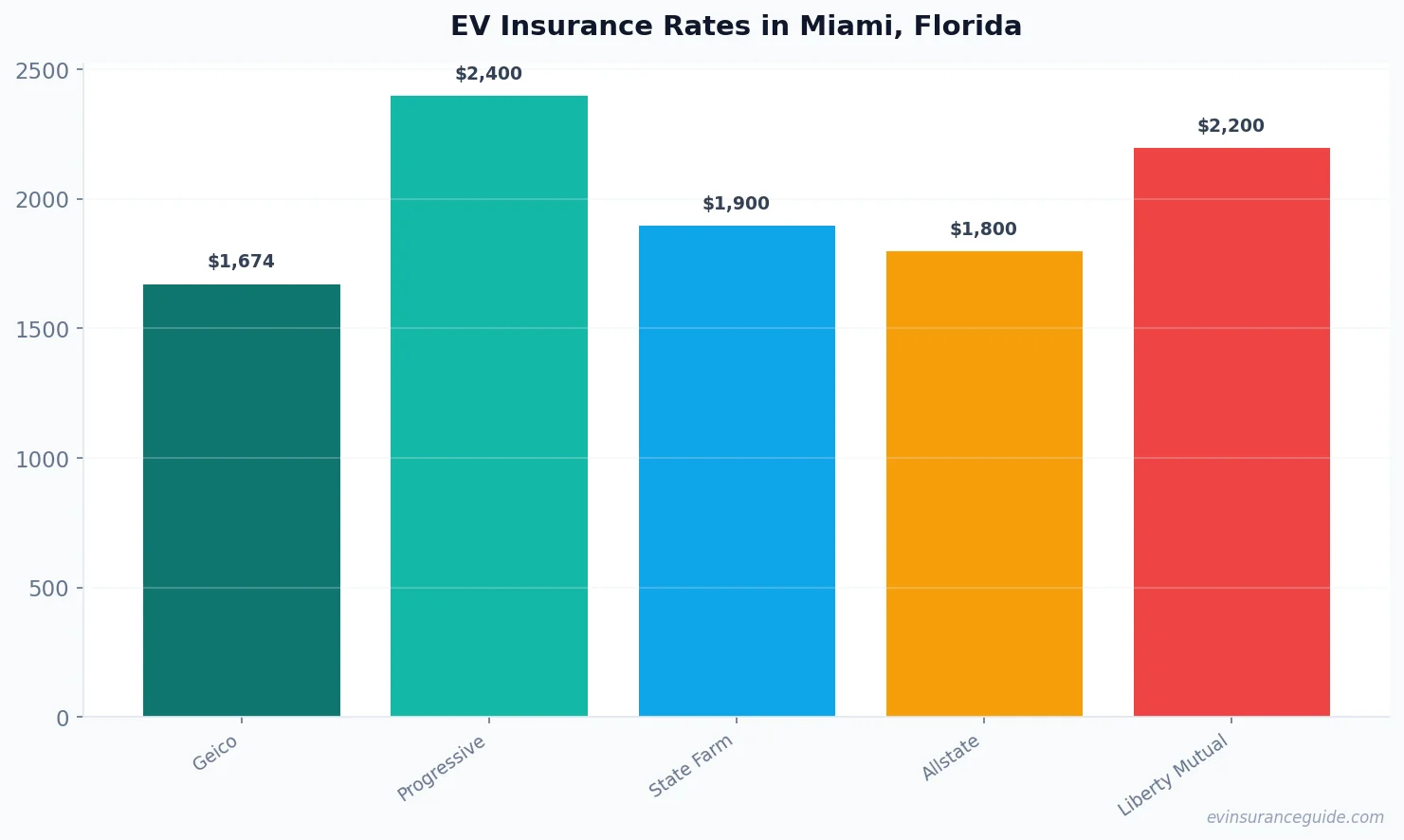 EV Insurance Rates in Miami, Florida