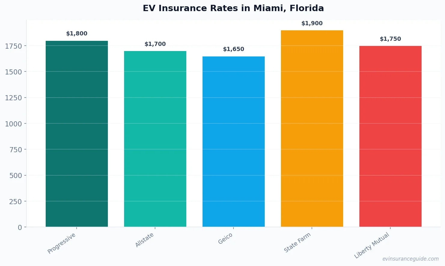EV Insurance Rates in Miami, Florida