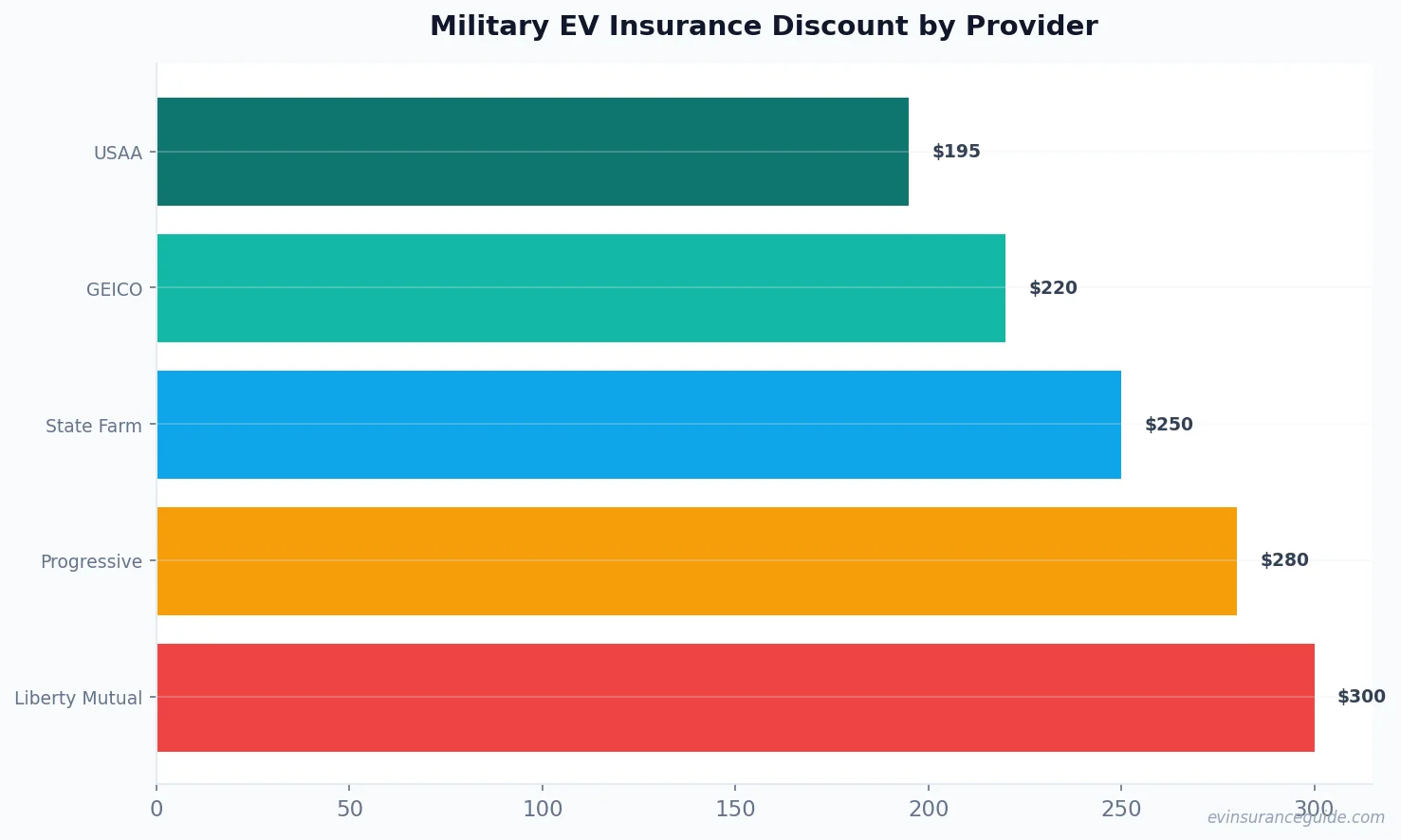 Military EV Insurance Discount by Provider