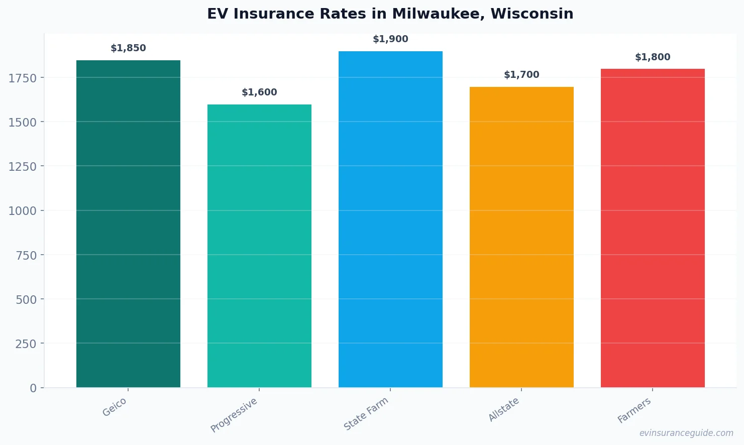 EV Insurance Rates in Milwaukee, Wisconsin
