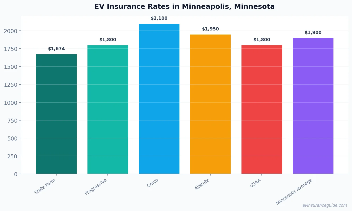 EV Insurance Rates in Minneapolis, Minnesota