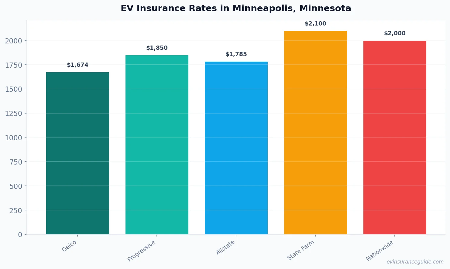 EV Insurance Rates in Minneapolis, Minnesota