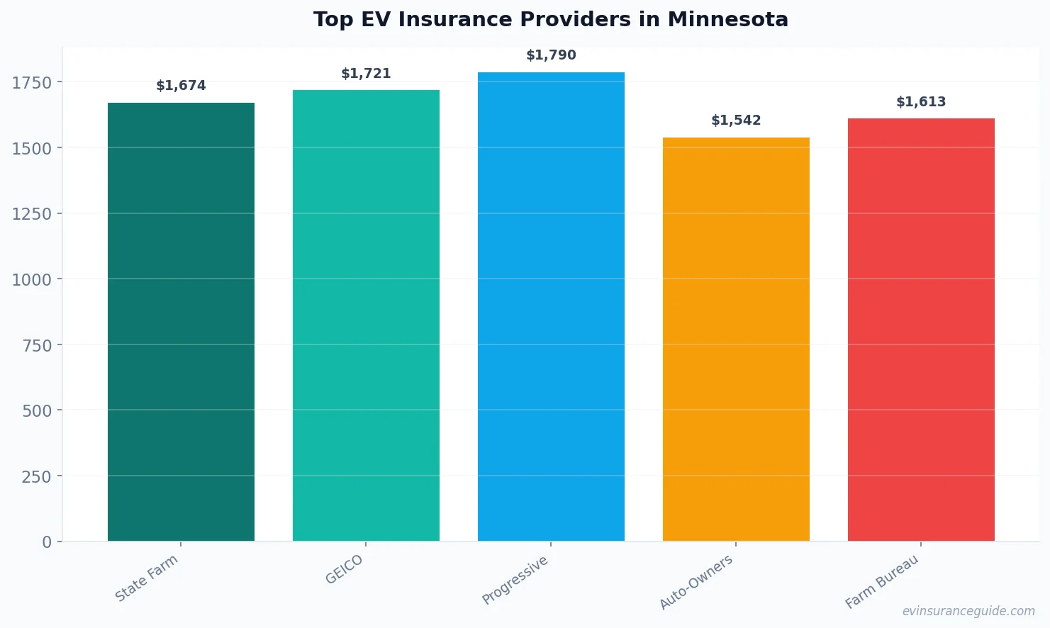 Top EV Insurance Providers in Minnesota