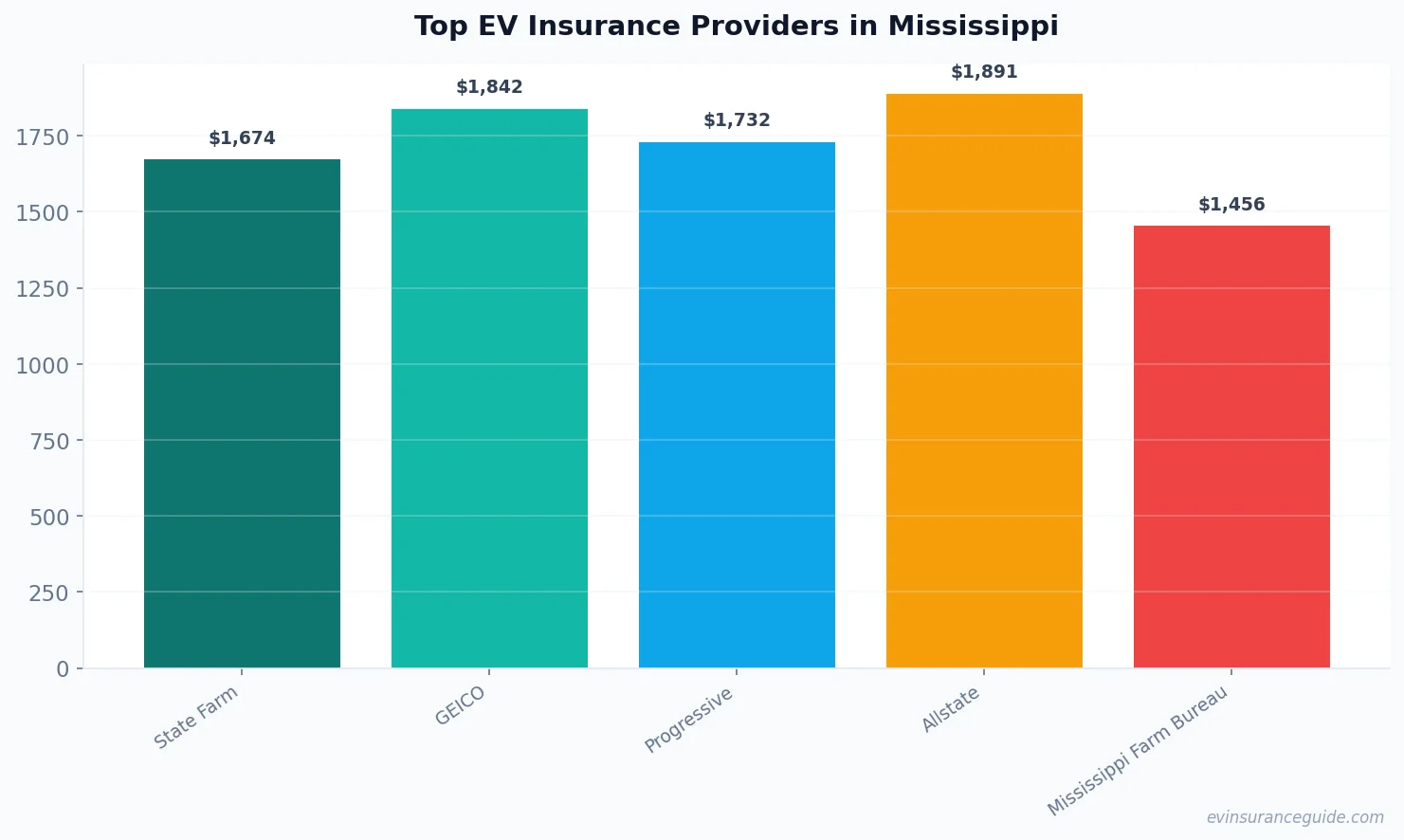 Top EV Insurance Providers in Mississippi