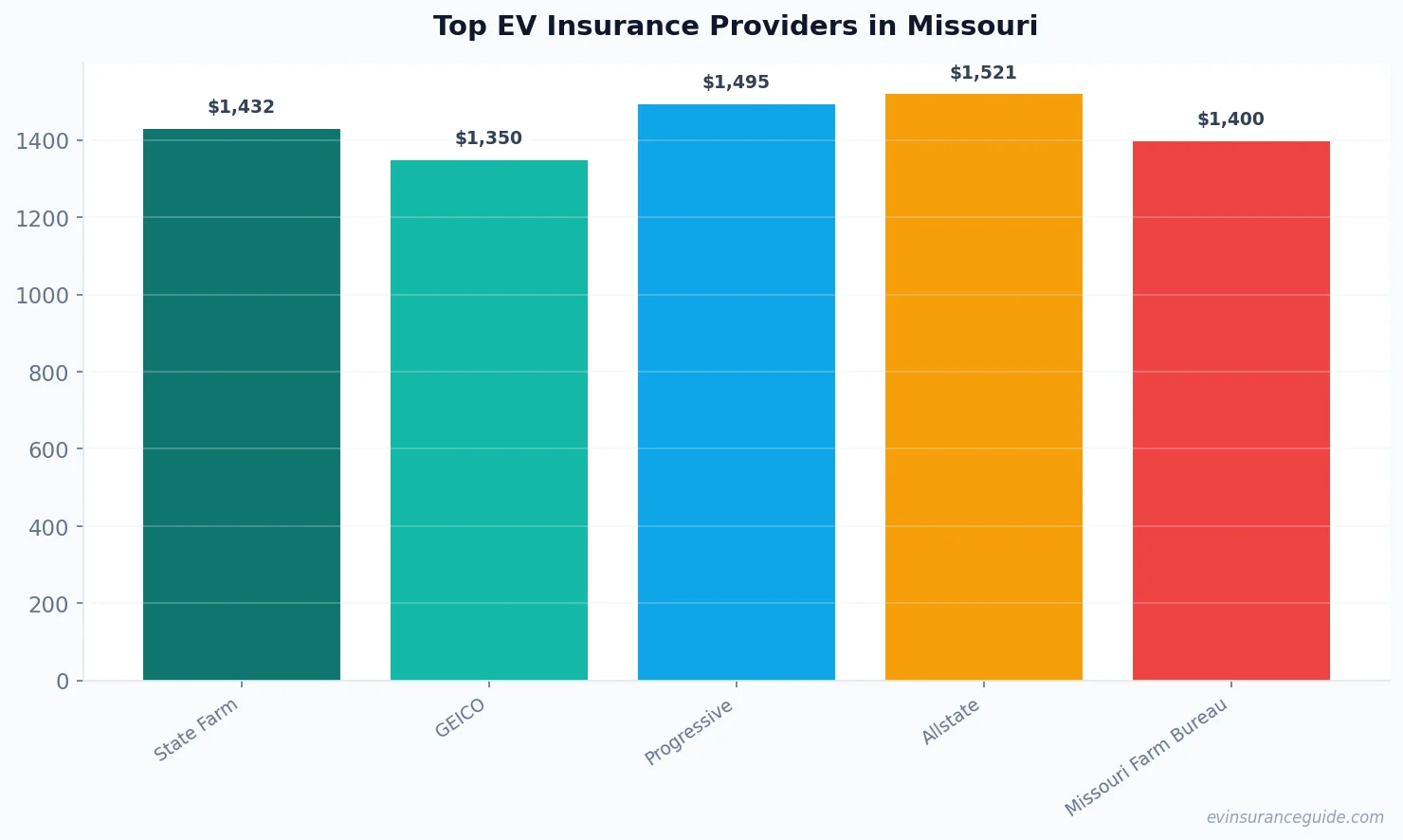 Top EV Insurance Providers in Missouri