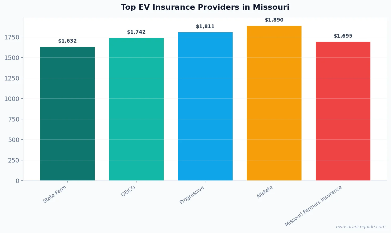 Top EV Insurance Providers in Missouri