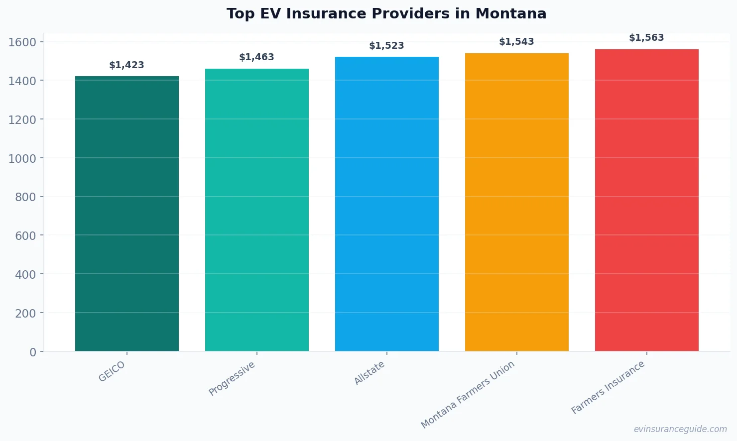 Top EV Insurance Providers in Montana