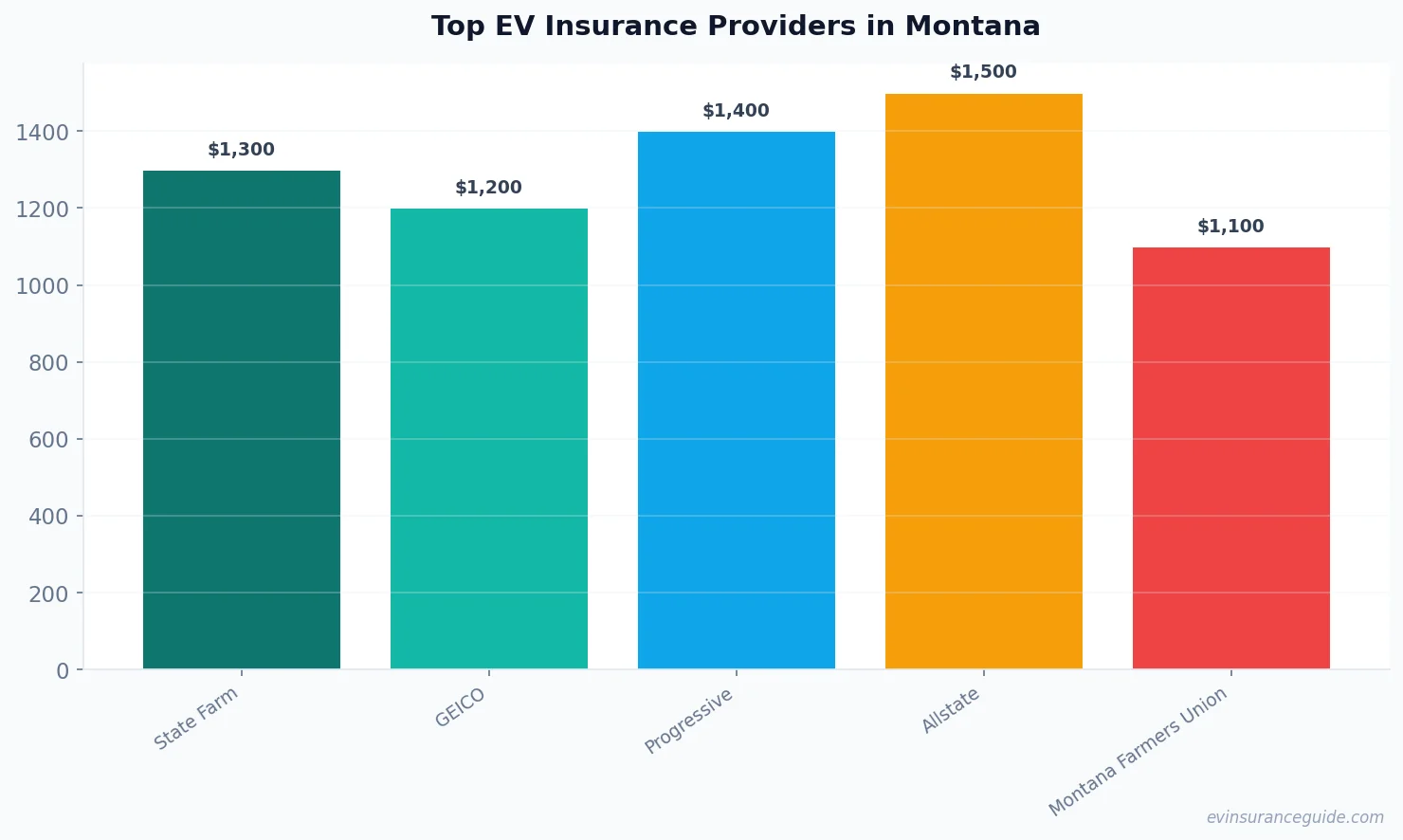 Top EV Insurance Providers in Montana