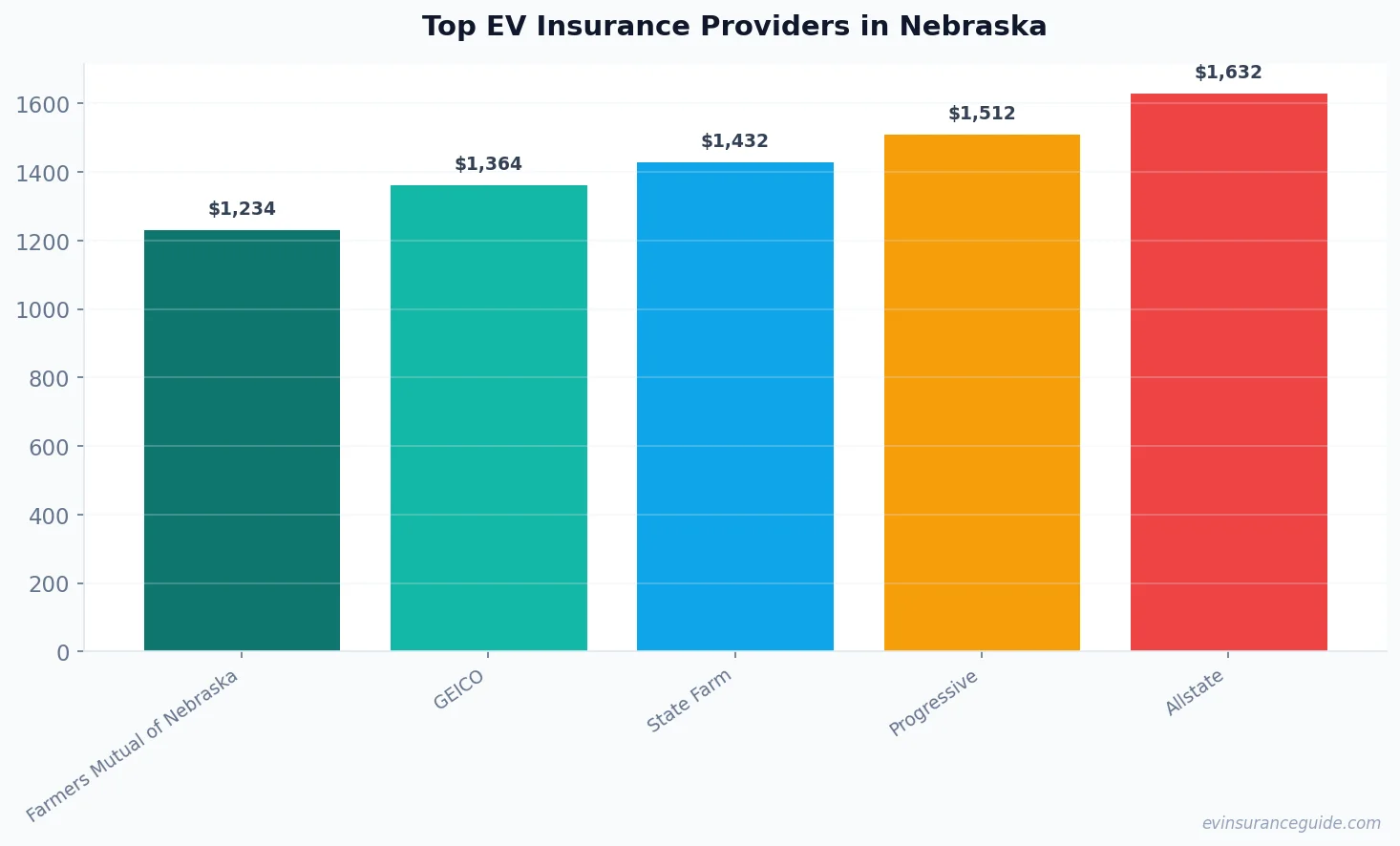 Top EV Insurance Providers in Nebraska