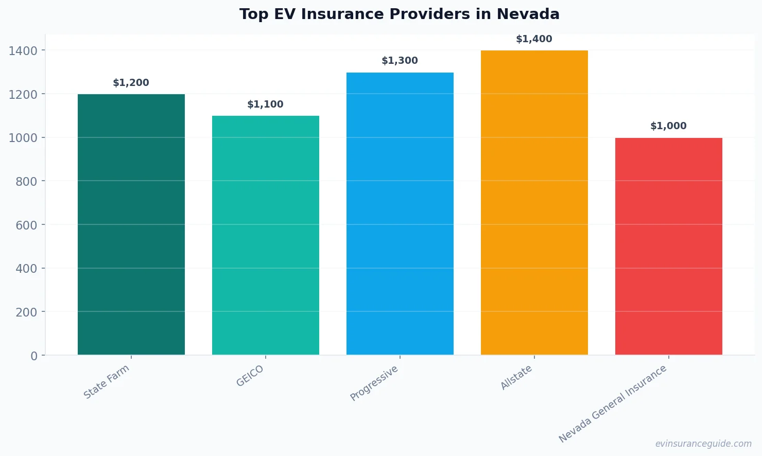 Top EV Insurance Providers in Nevada