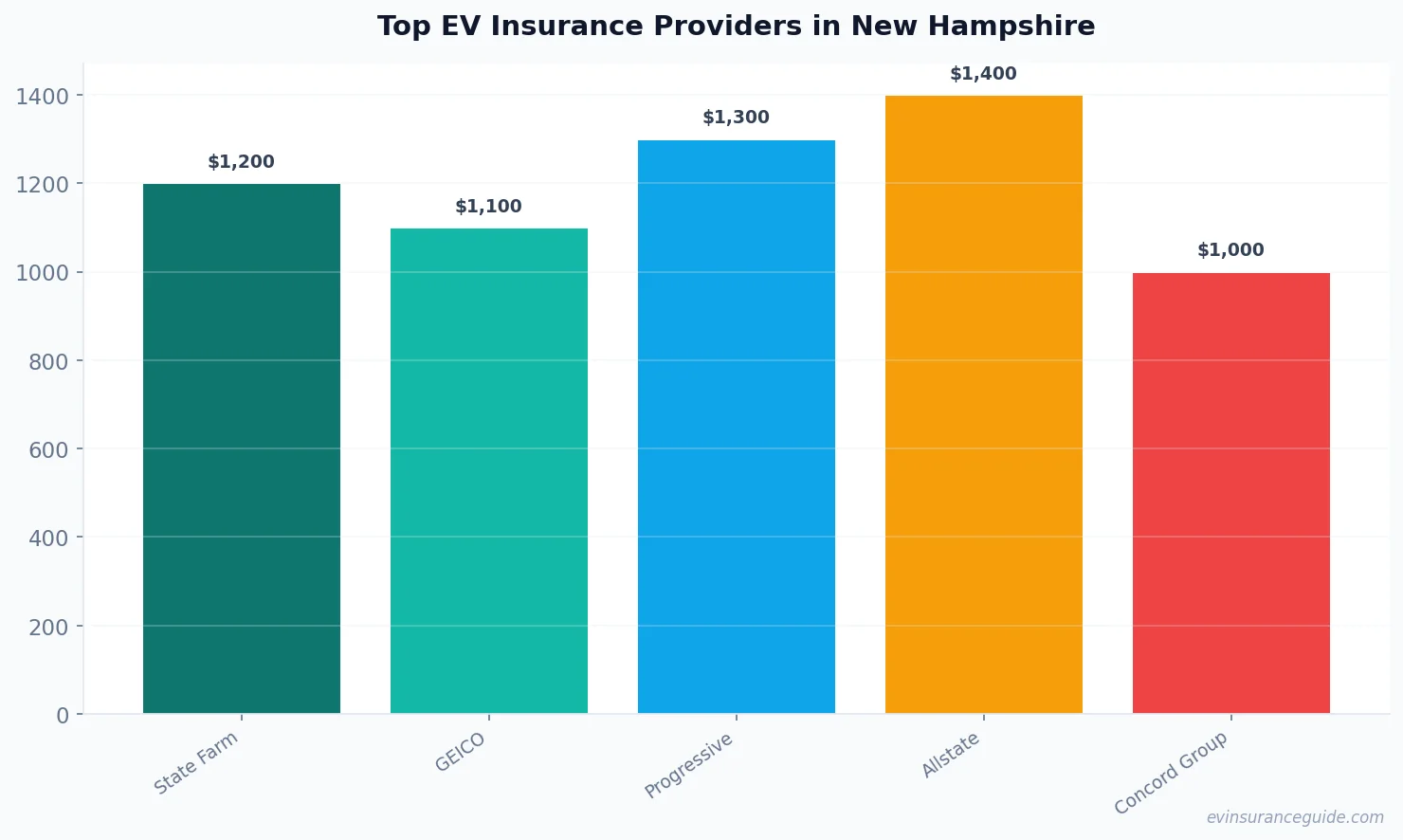 Top EV Insurance Providers in New Hampshire