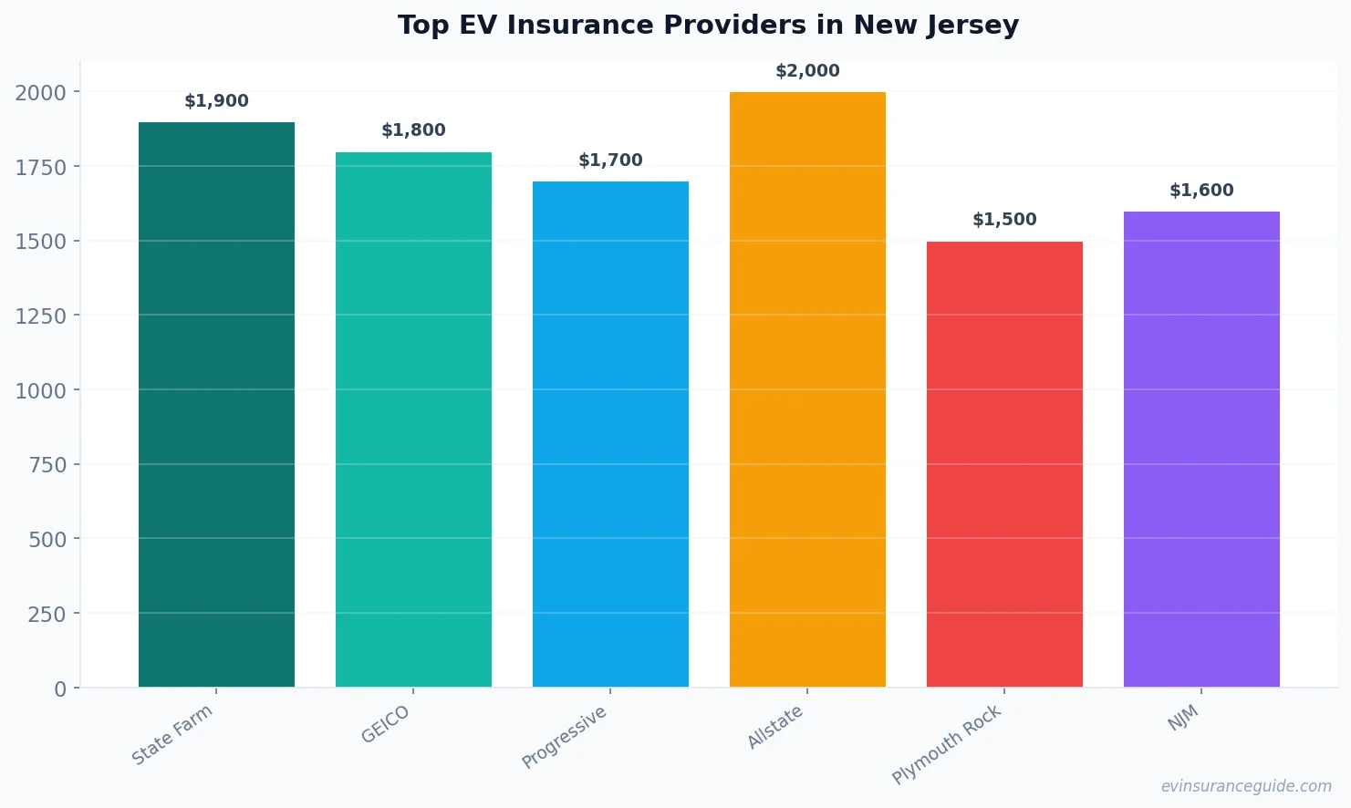 Top EV Insurance Providers in New Jersey