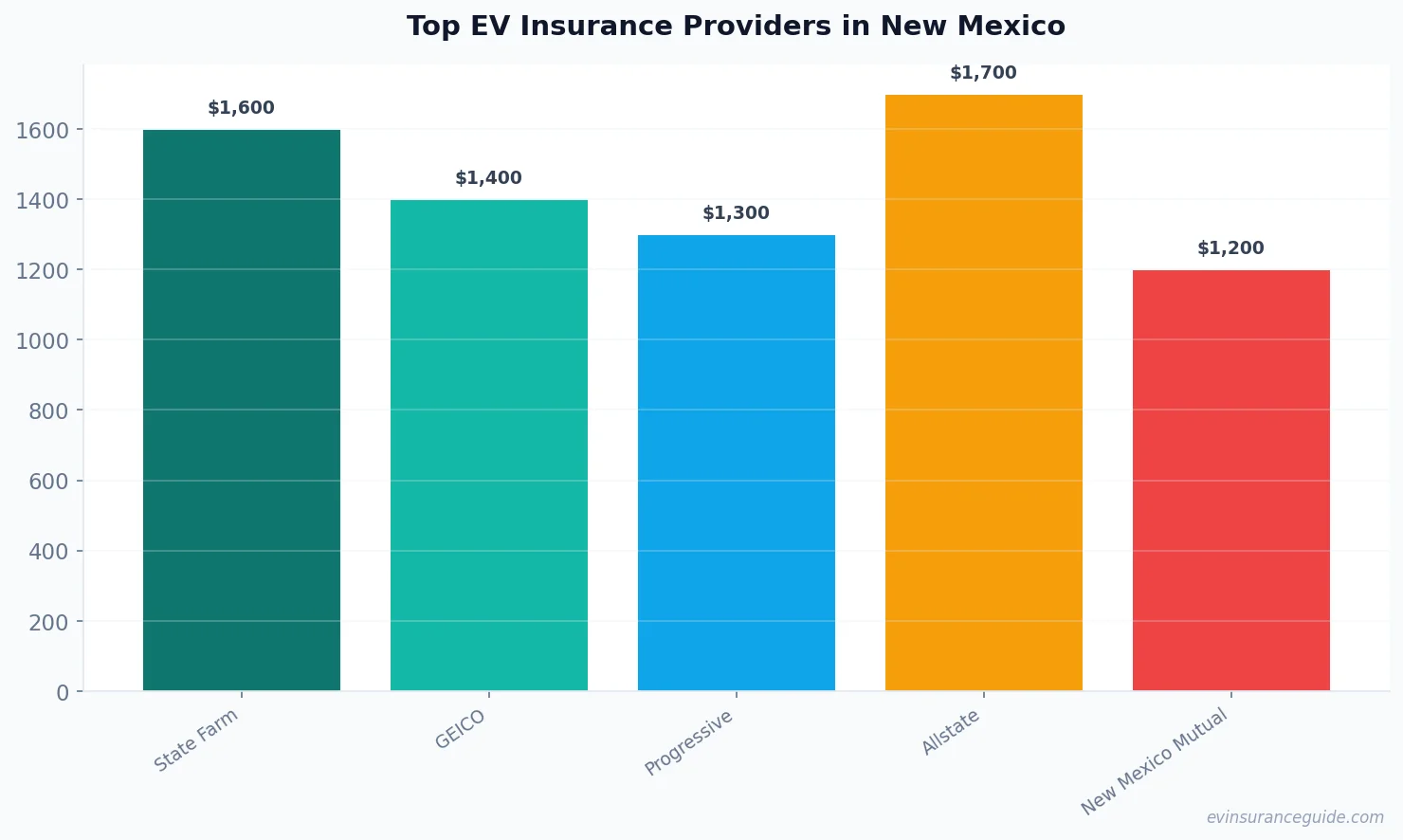 Top EV Insurance Providers in New Mexico