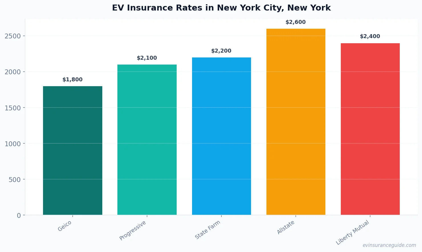 EV Insurance Rates in New York City, New York