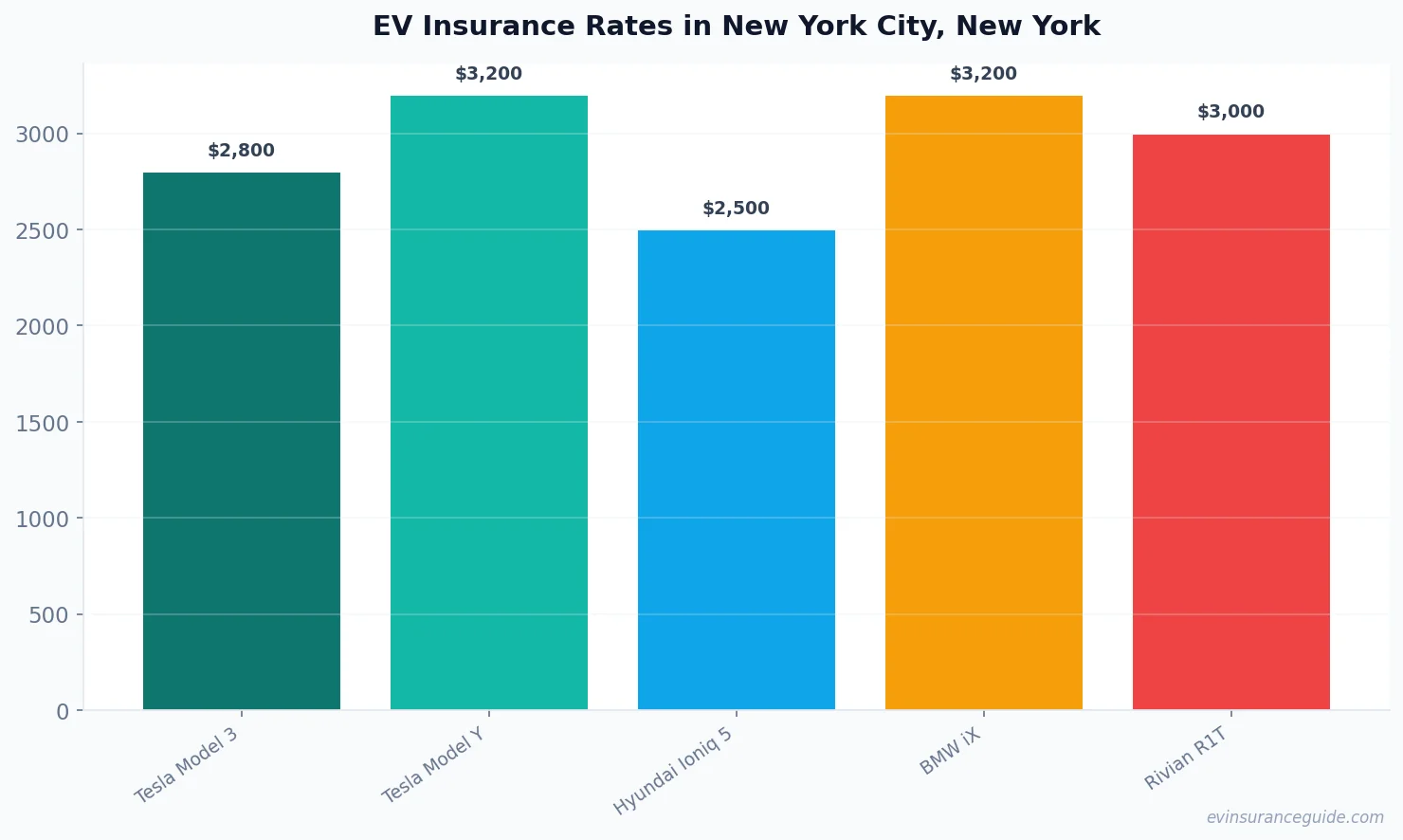 EV Insurance Rates in New York City, New York