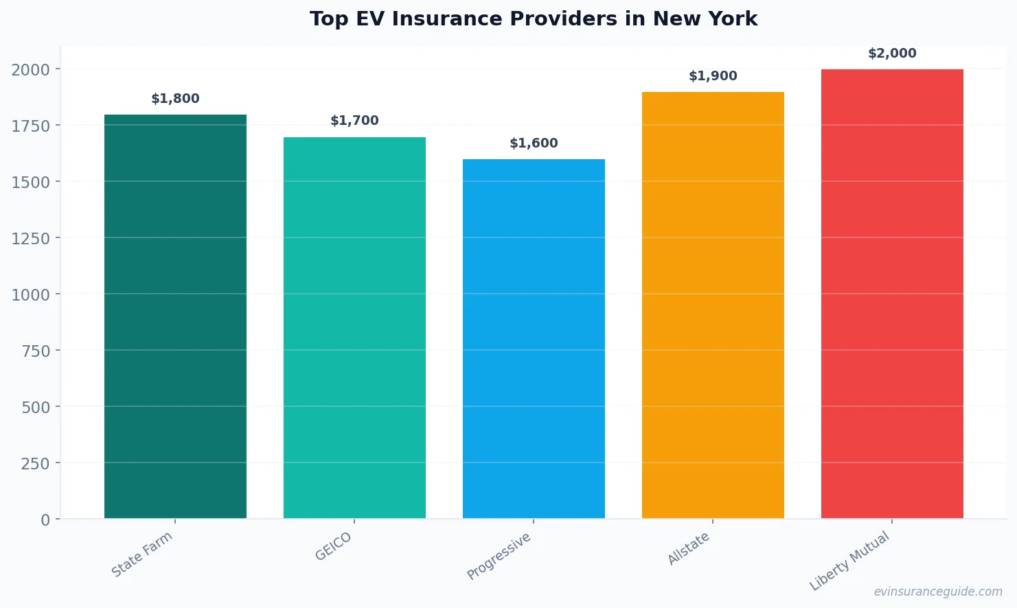 Top EV Insurance Providers in New York
