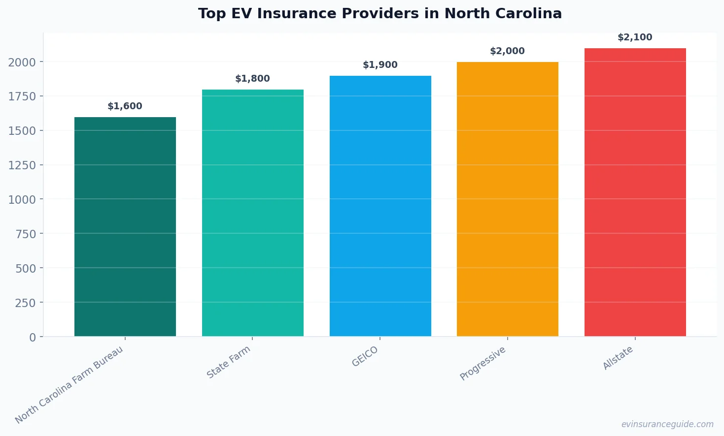 Top EV Insurance Providers in North Carolina