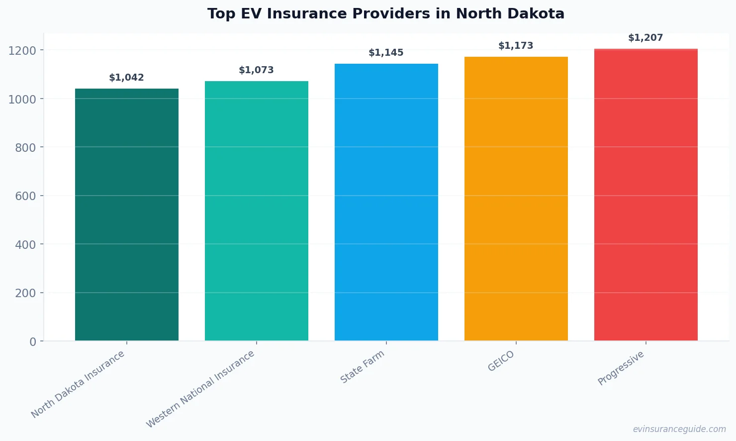 Top EV Insurance Providers in North Dakota
