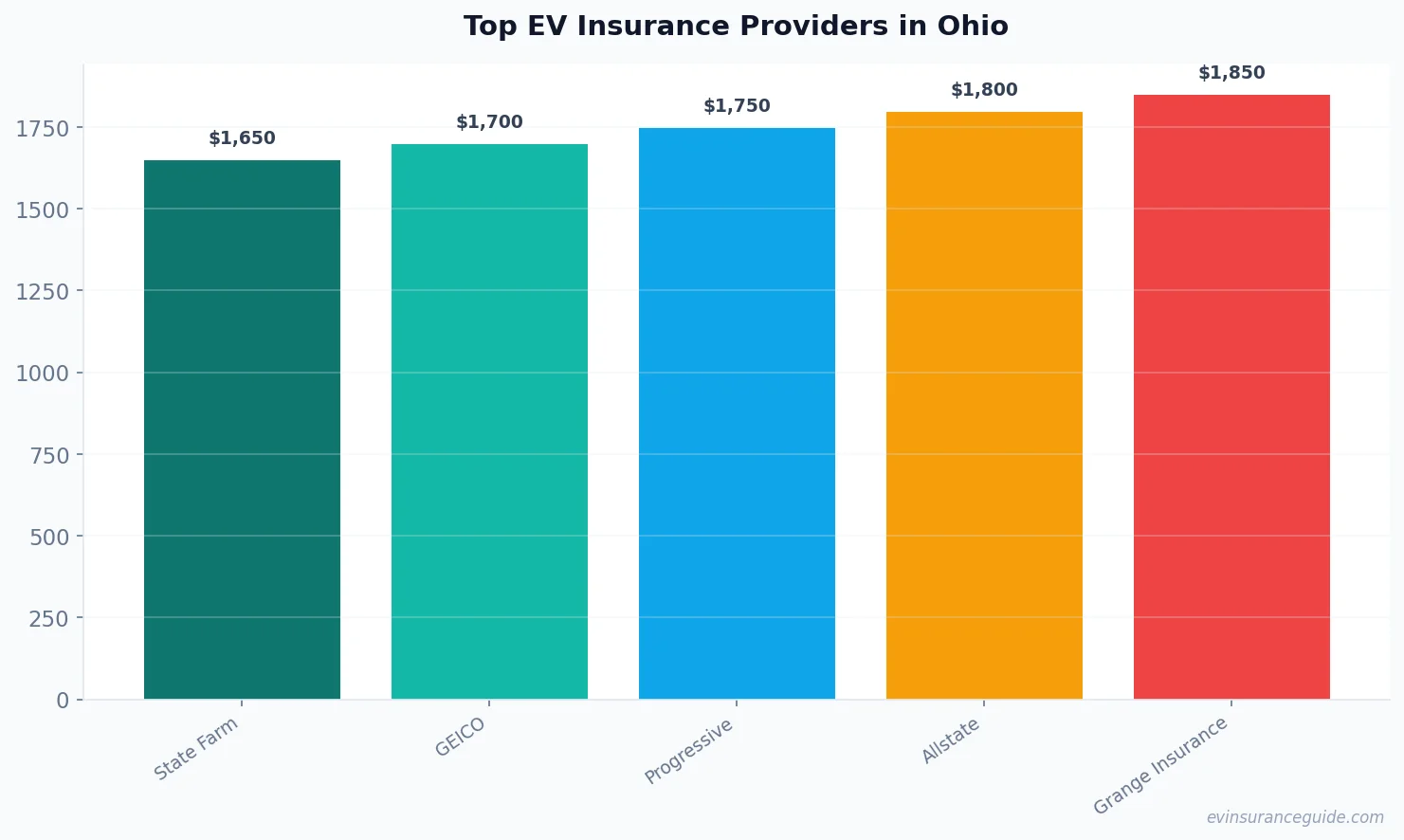 Top EV Insurance Providers in Ohio