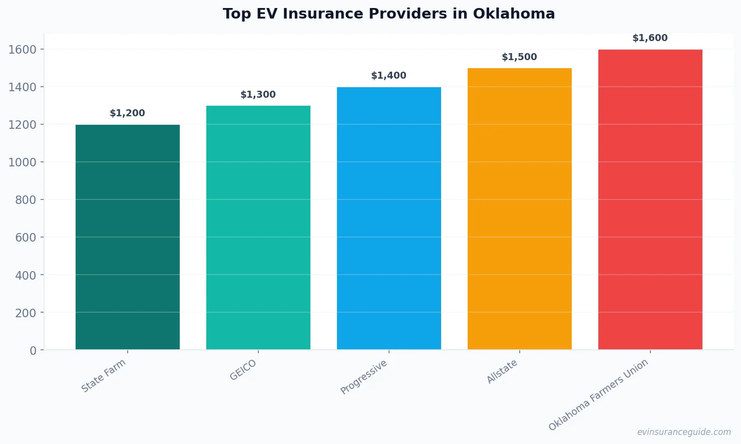 Top EV Insurance Providers in Oklahoma