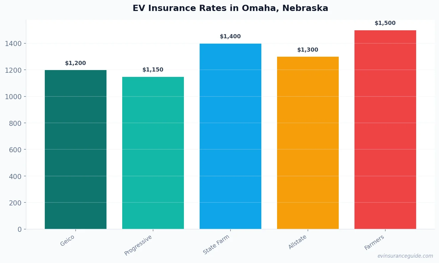 EV Insurance Rates in Omaha, Nebraska