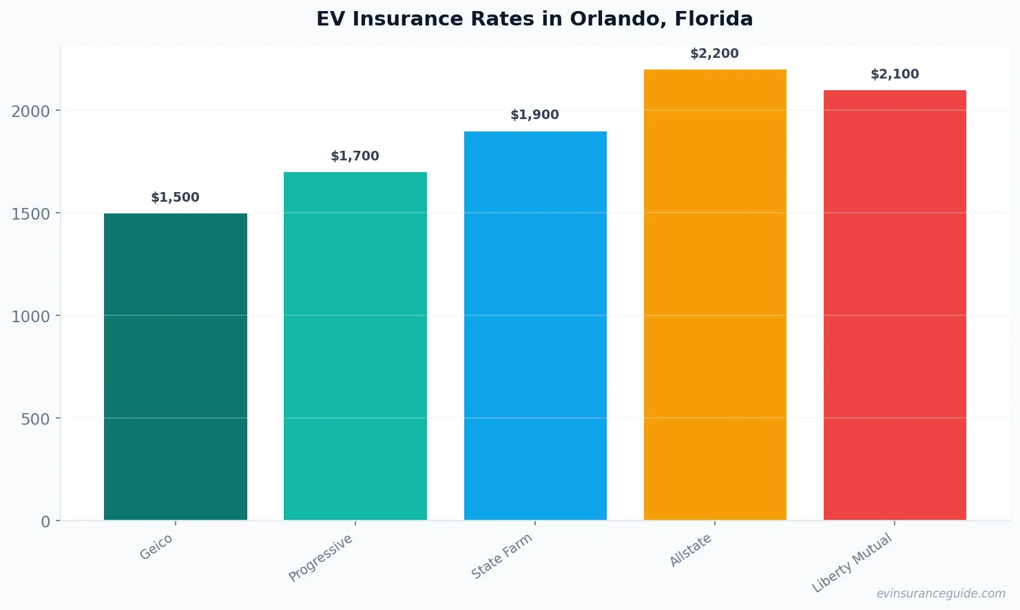 EV Insurance Rates in Orlando, Florida