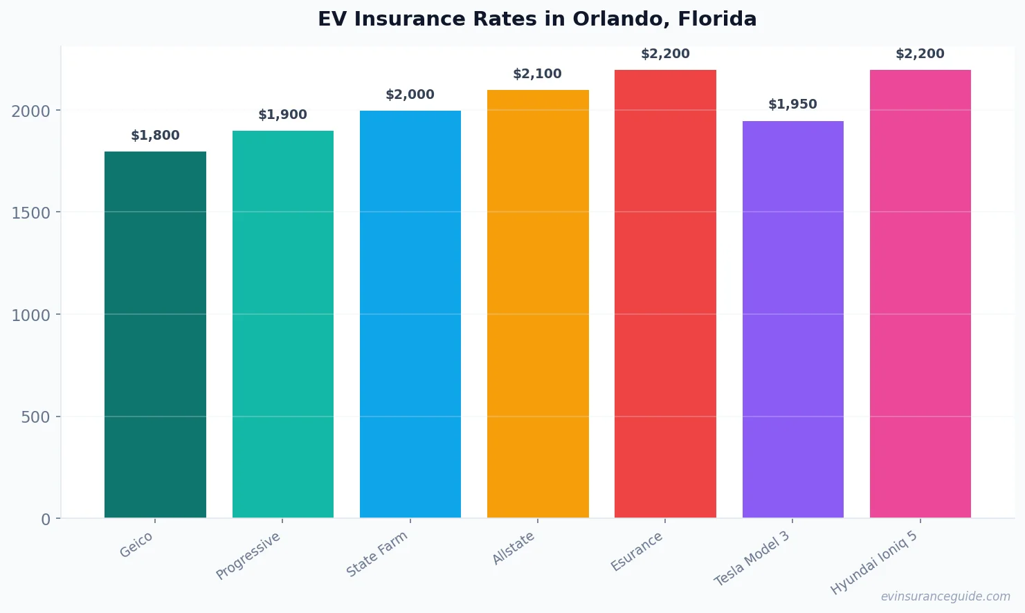 EV Insurance Rates in Orlando, Florida