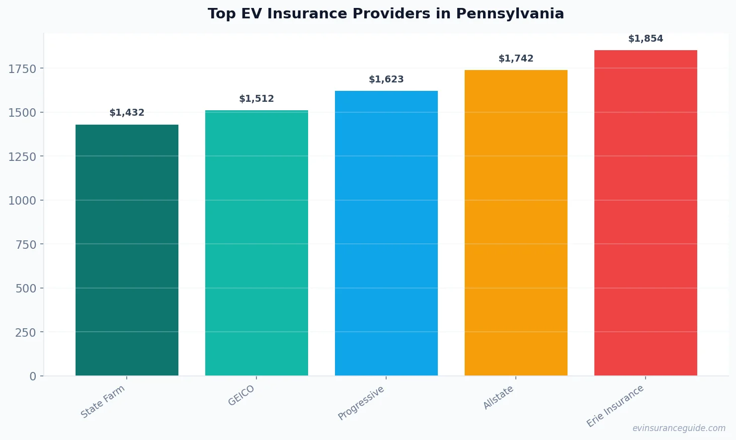 Top EV Insurance Providers in Pennsylvania