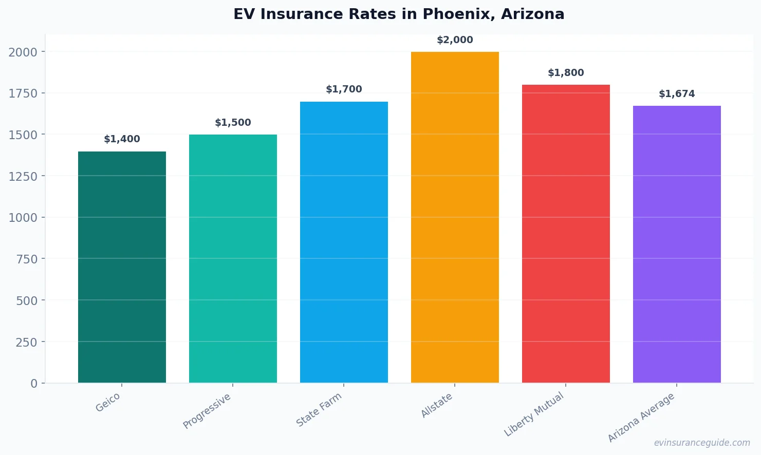 EV Insurance Rates in Phoenix, Arizona