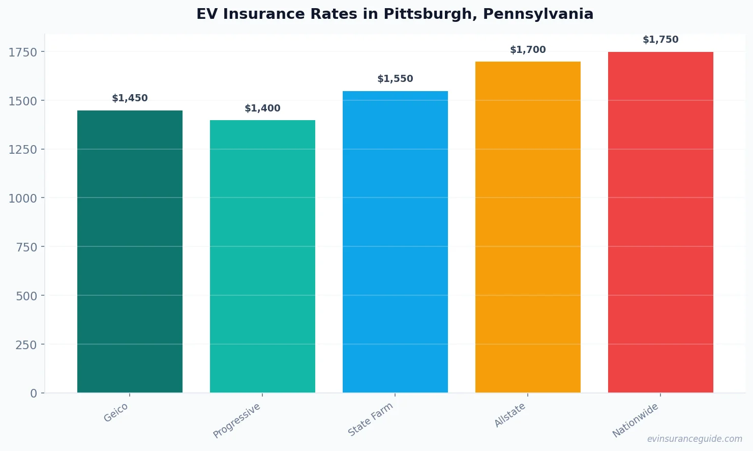 EV Insurance Rates in Pittsburgh, Pennsylvania