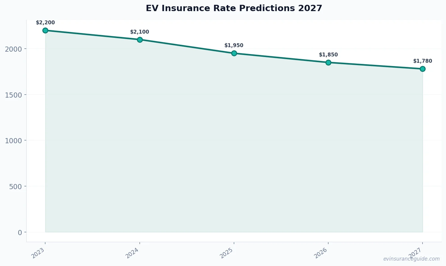 EV Insurance Rate Predictions 2027