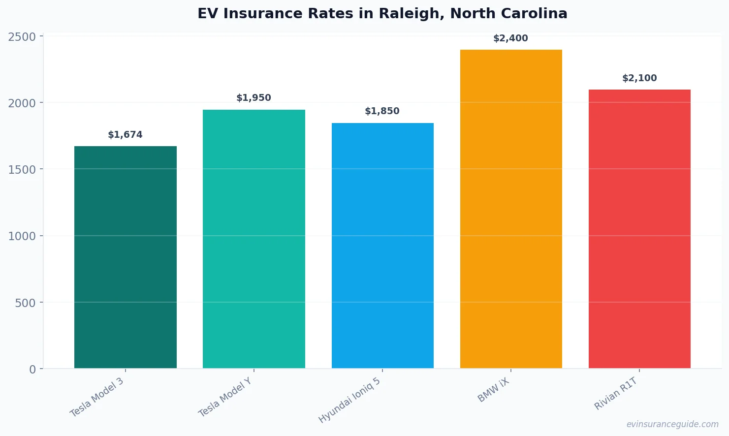 EV Insurance Rates in Raleigh, North Carolina