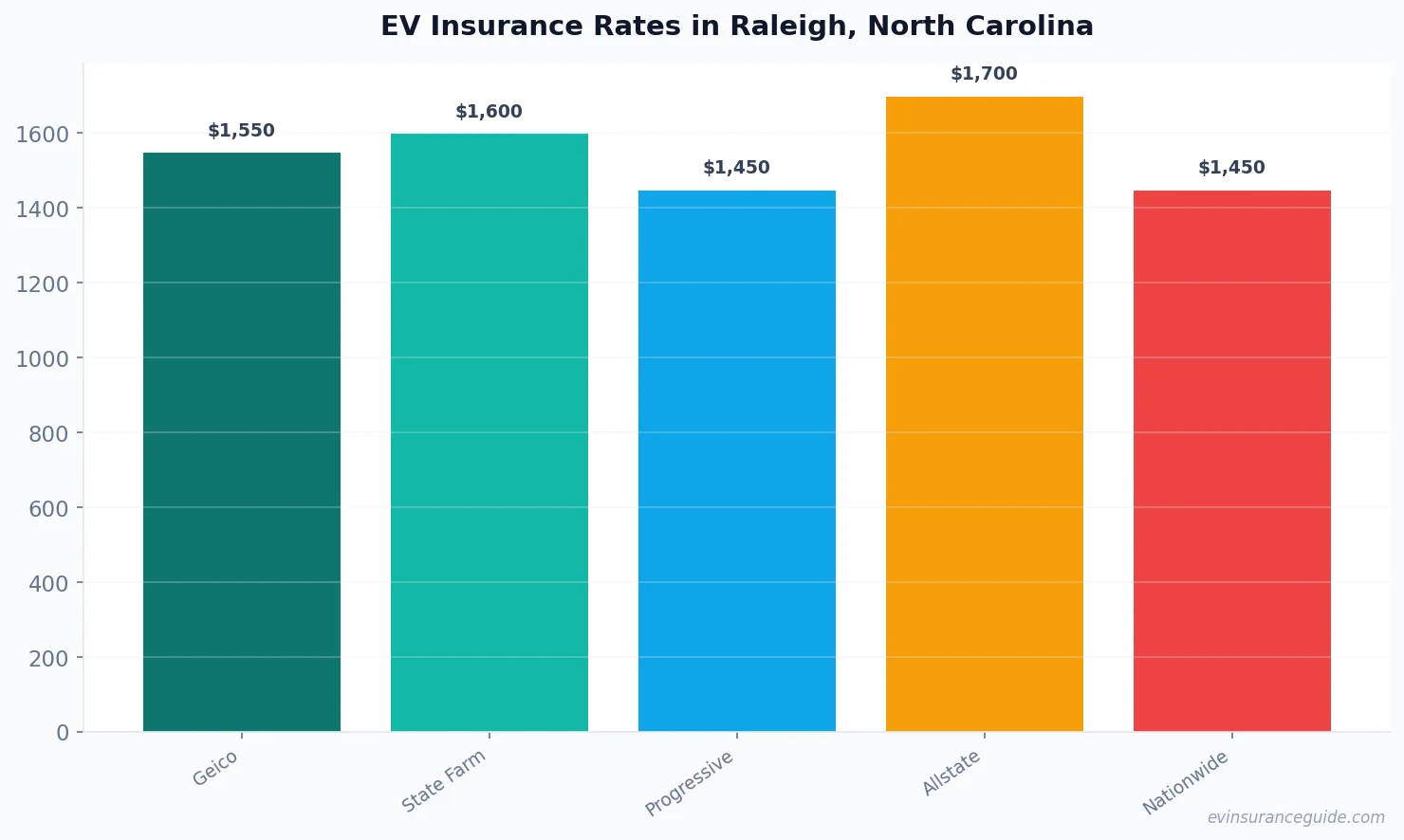 EV Insurance Rates in Raleigh, North Carolina