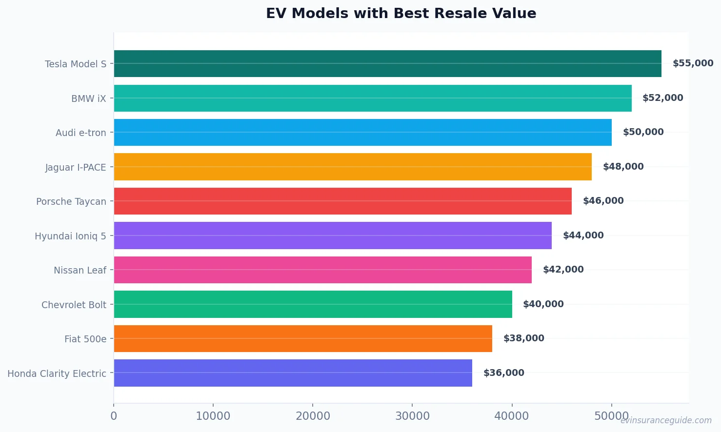 EV Models with Best Resale Value