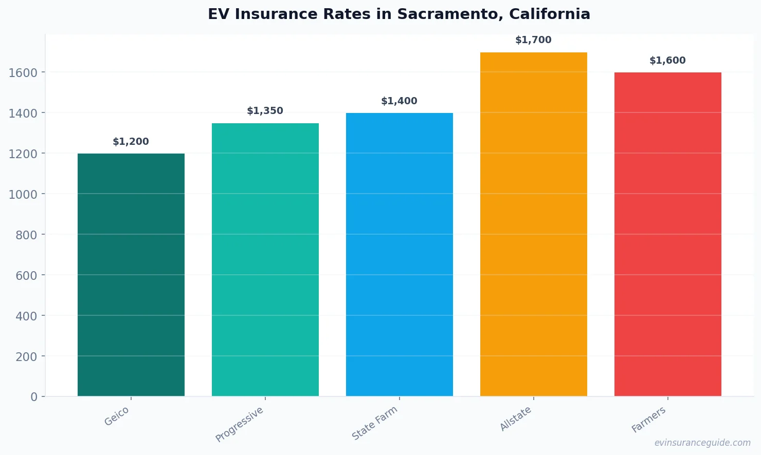 EV Insurance Rates in Sacramento, California