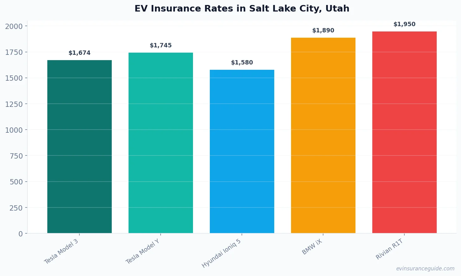 EV Insurance Rates in Salt Lake City, Utah