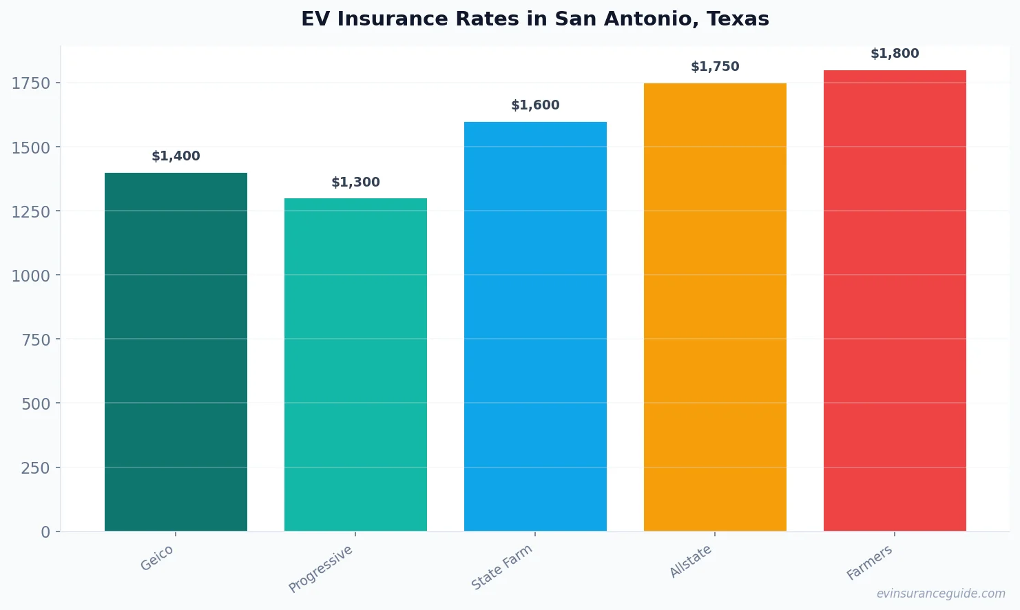 EV Insurance Rates in San Antonio, Texas