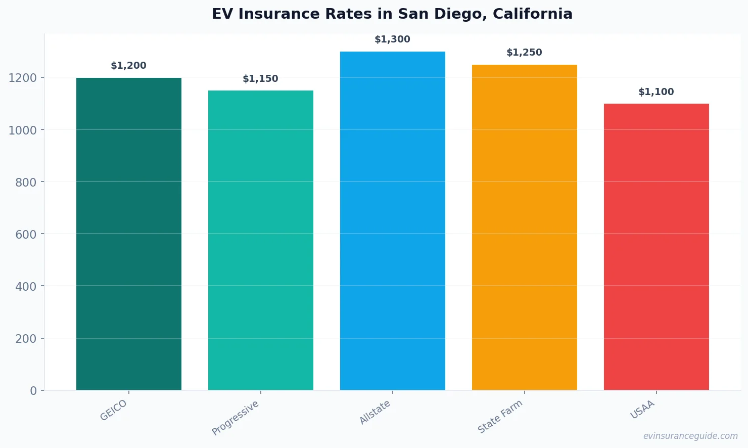 EV Insurance Rates in San Diego, California