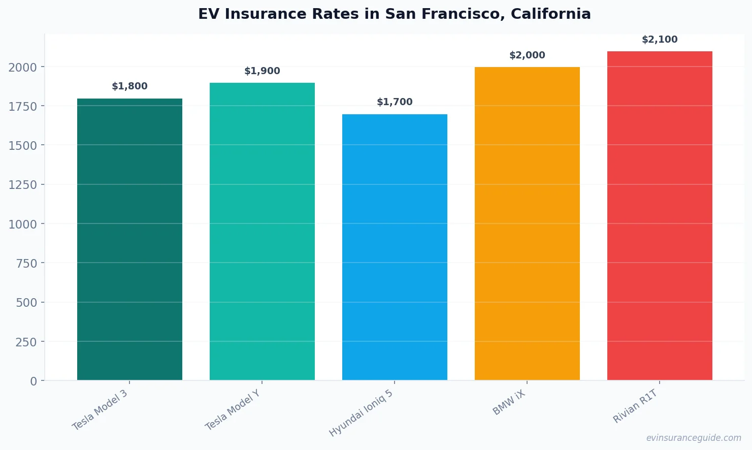 EV Insurance Rates in San Francisco, California