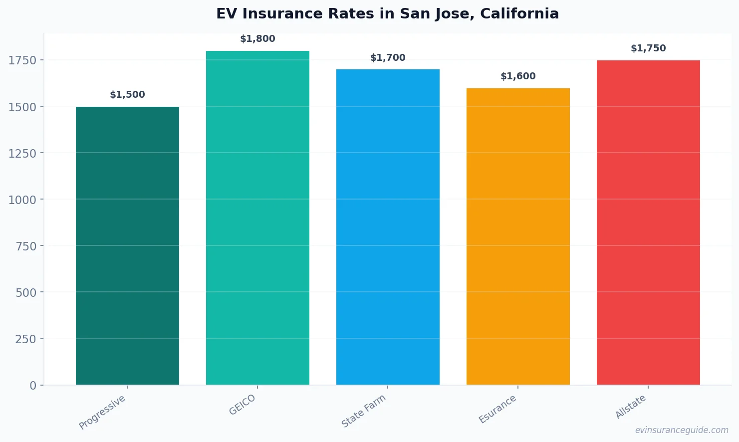 EV Insurance Rates in San Jose, California