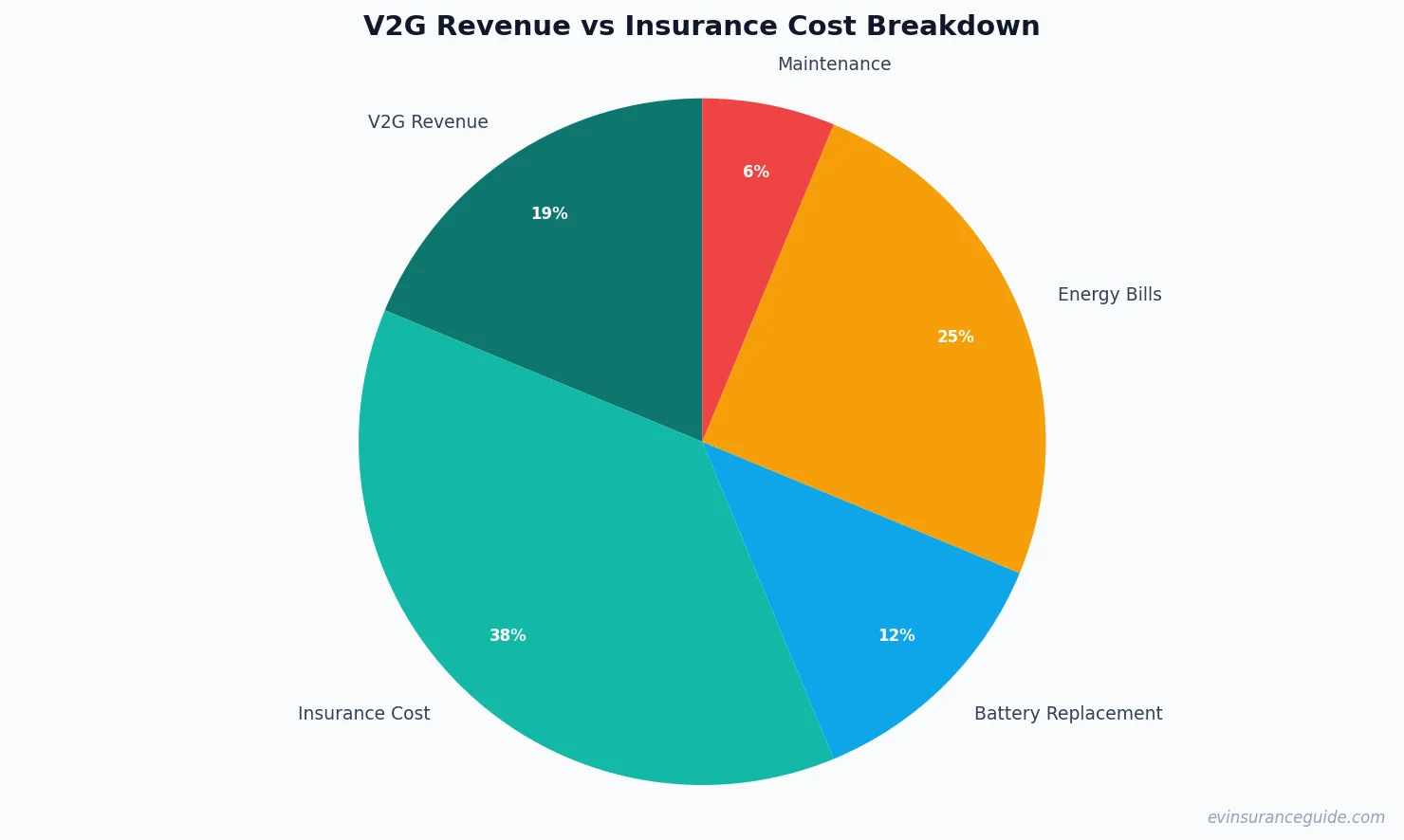 V2G Revenue vs Insurance Cost Breakdown