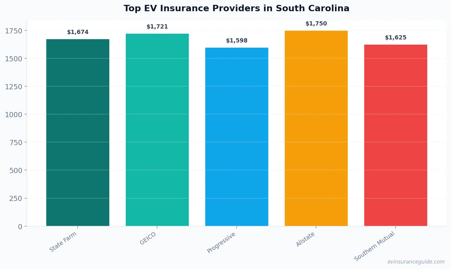 Top EV Insurance Providers in South Carolina