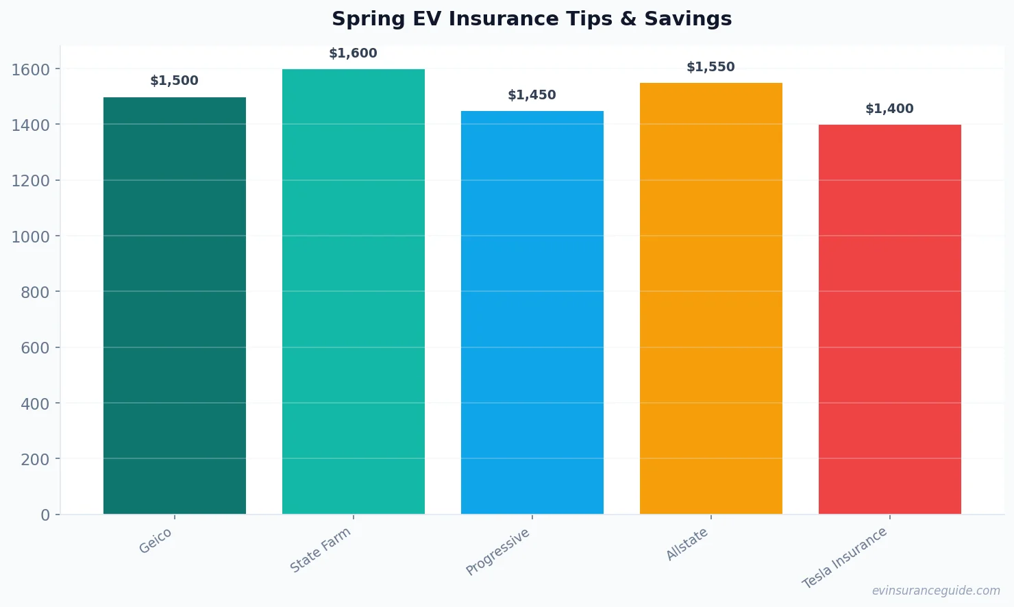 Spring EV Insurance Tips & Savings