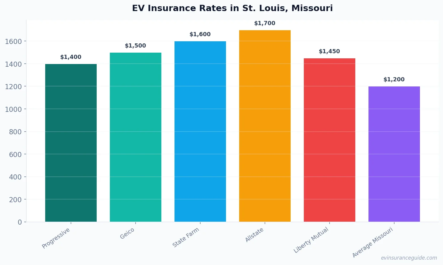 EV Insurance Rates in St. Louis, Missouri