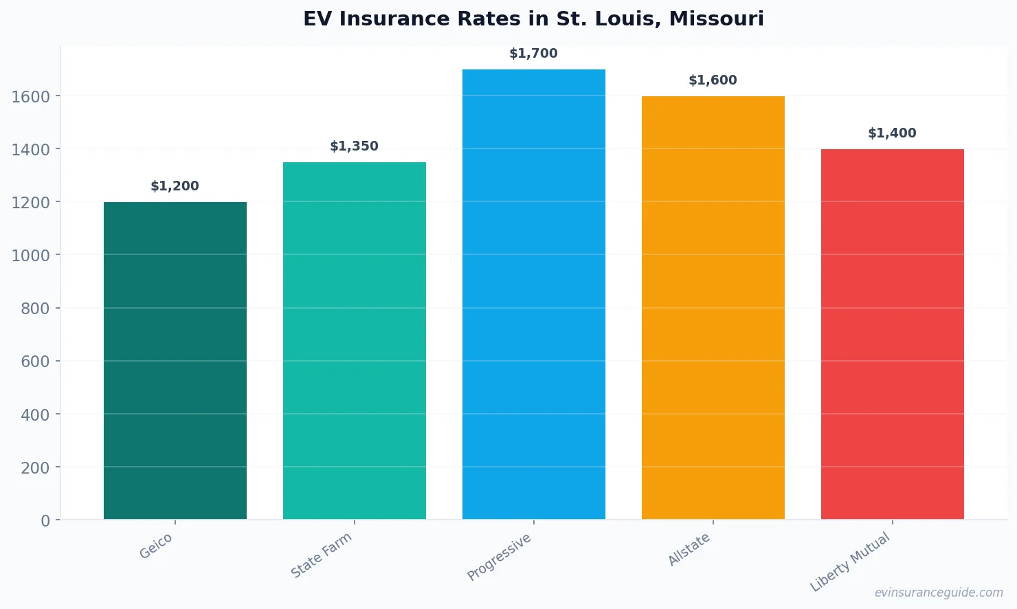 EV Insurance Rates in St. Louis, Missouri