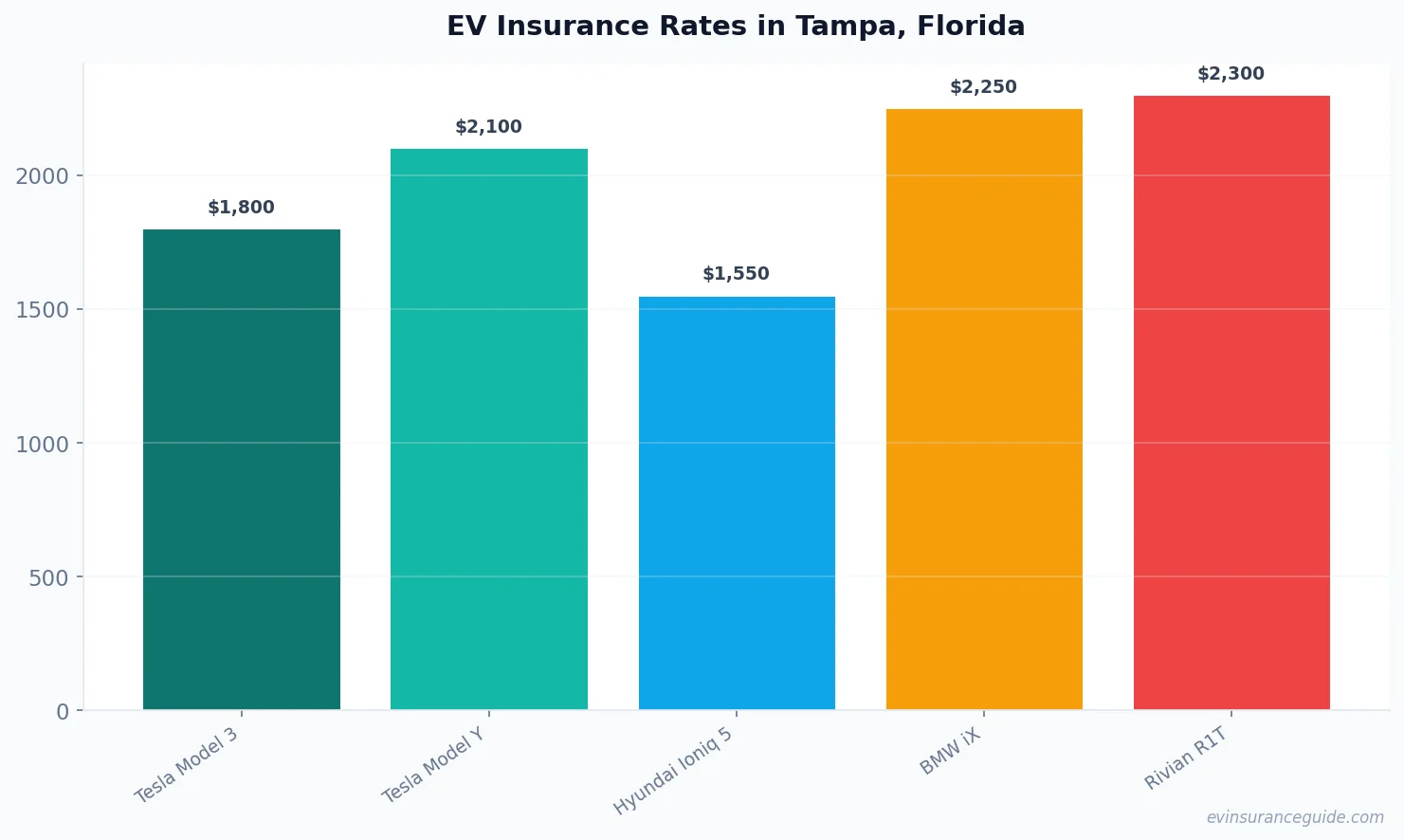 EV Insurance Rates in Tampa, Florida