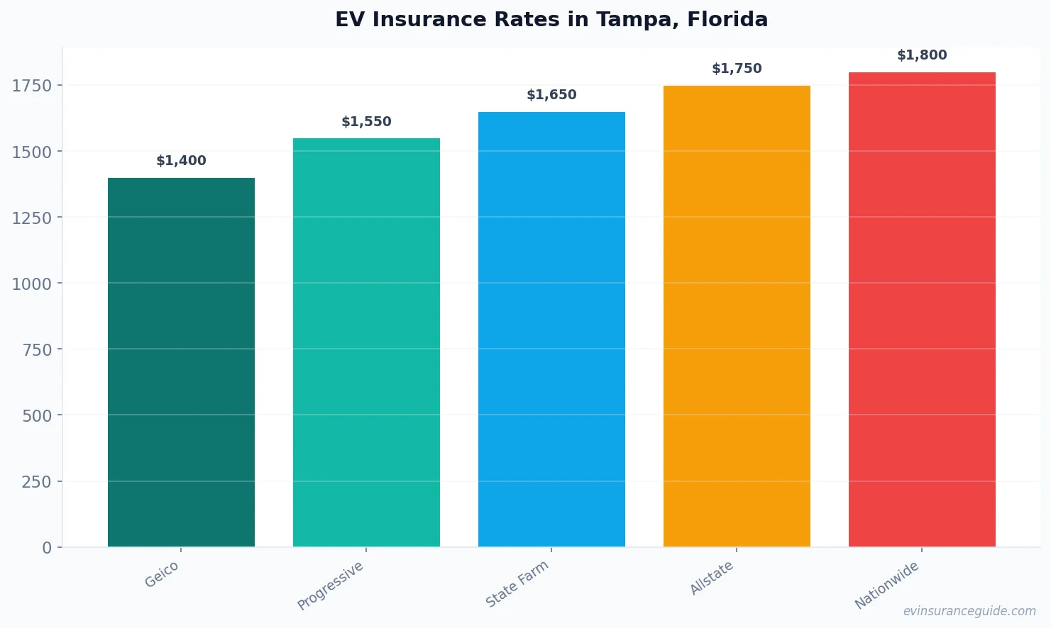 EV Insurance Rates in Tampa, Florida