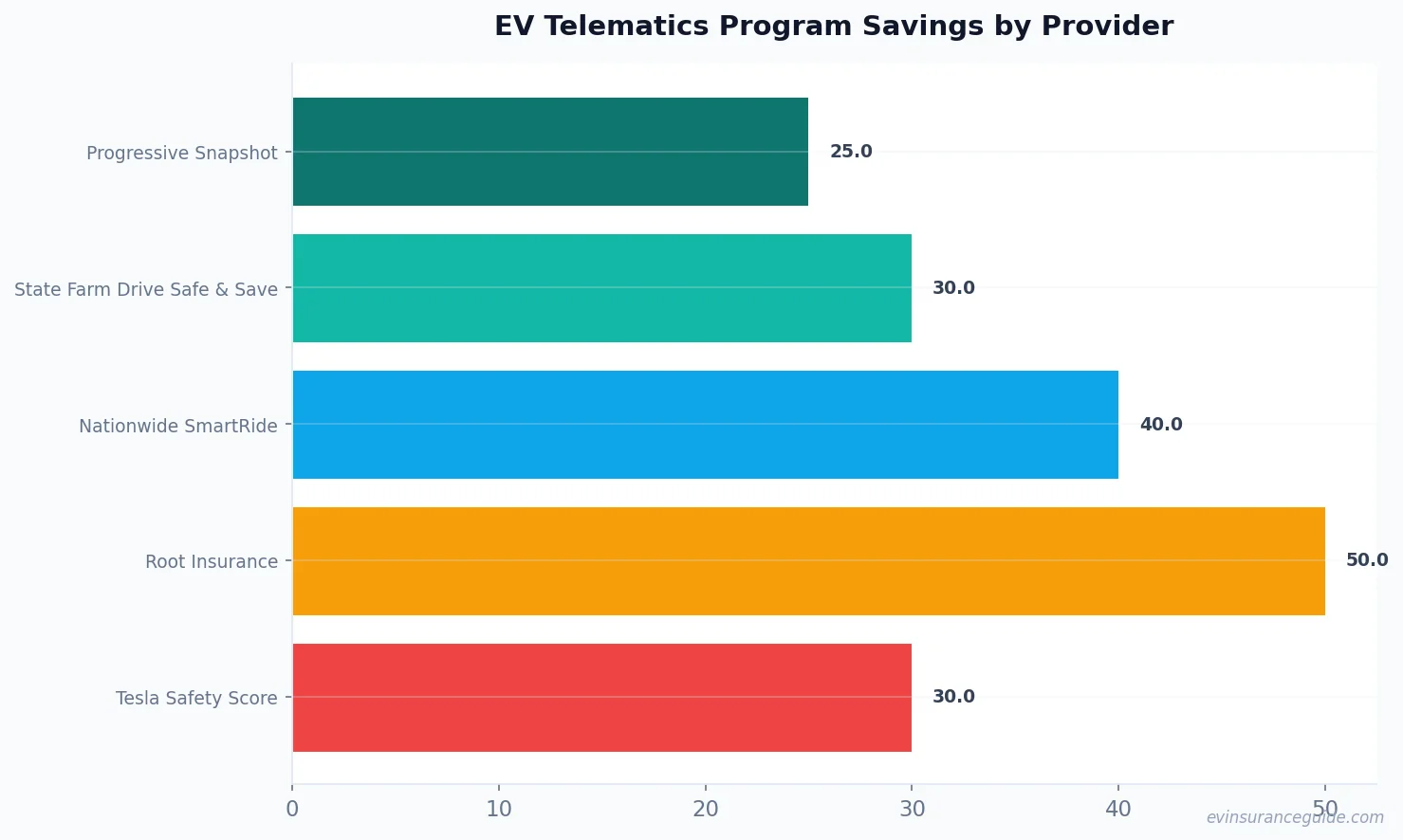EV Telematics Program Savings by Provider