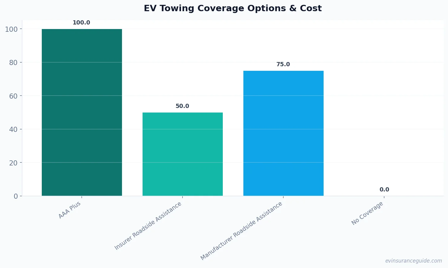 EV Towing Coverage Options & Cost